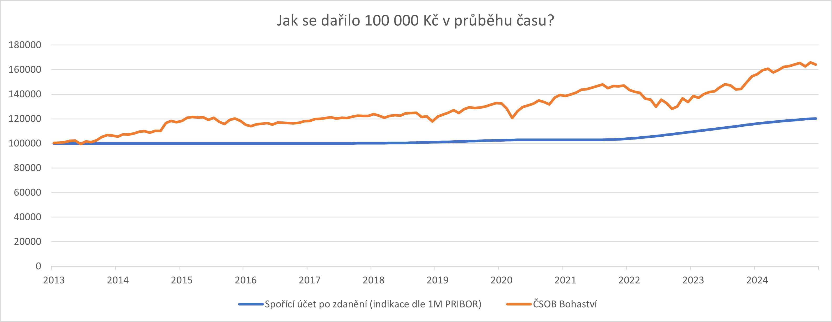 Graf investic - kolísání